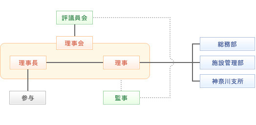 組織構成